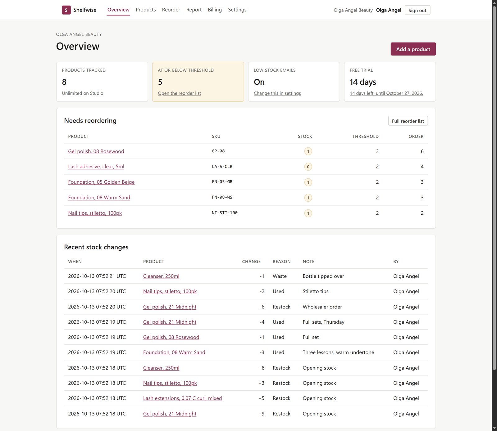 The Shelfwise overview page for a studio called Olga Angel Beauty. Four summary panels show 8 products tracked, 5 at or below threshold, low stock emails on, and 14 days left of the free trial until October 27, 2026. Below is a Needs reordering table listing Gel polish 08 Rosewood, Lash adhesive clear 5ml, Foundation 05 Golden Beige, Foundation 08 Warm Sand and Nail tips stiletto 100pk with their stock and thresholds, then a Recent stock changes table with notes such as Bottle tipped over and Stiletto tips.